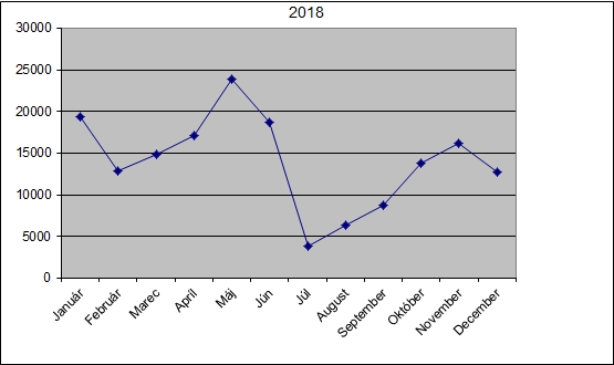 Prechody cez turnikety 2018